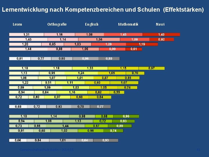 Lernentwicklung nach Kompetenzbereichen und Schulen (Effektstärken) Lesen Orthografie Gemeinschaftsschule Berlin – 2014/15 Englisch Mathematik