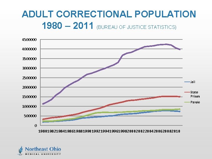 ADULT CORRECTIONAL POPULATION 1980 – 2011 (BUREAU OF JUSTICE STATISTICS) 4500000 4000000 3500000 3000000