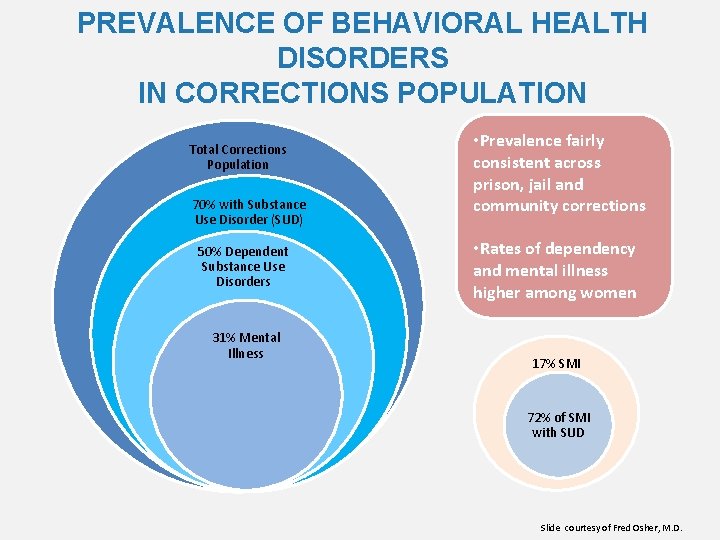 PREVALENCE OF BEHAVIORAL HEALTH DISORDERS IN CORRECTIONS POPULATION Total Corrections Population 70% with Substance