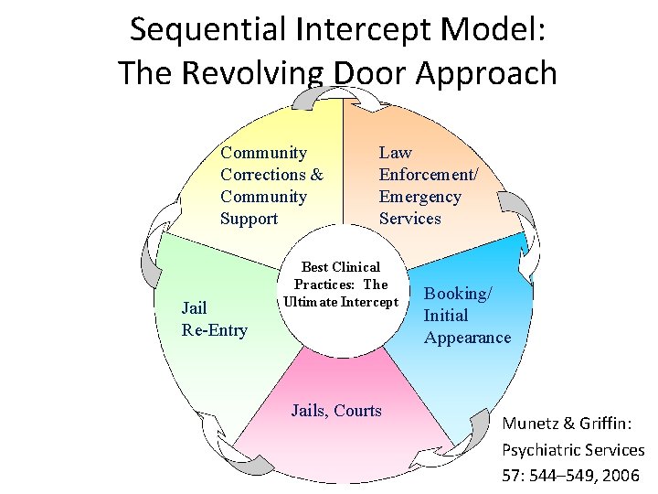 Sequential Intercept Model: The Revolving Door Approach Community Corrections & Community Support Jail Re-Entry