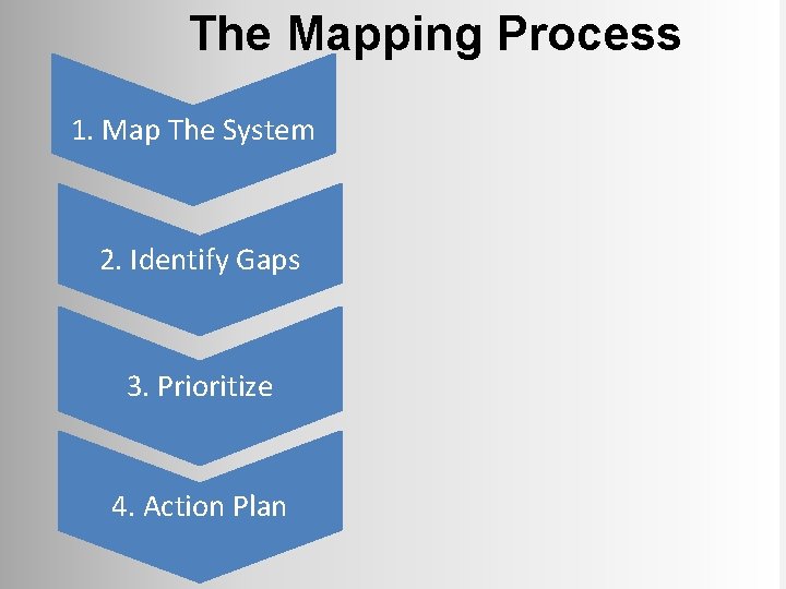 The Mapping Process 1. Map The System NEOMED TEMPLATE 2. Identify Gaps 3. Prioritize