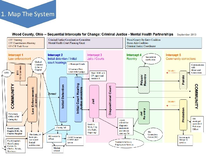 1. Map The System 51 