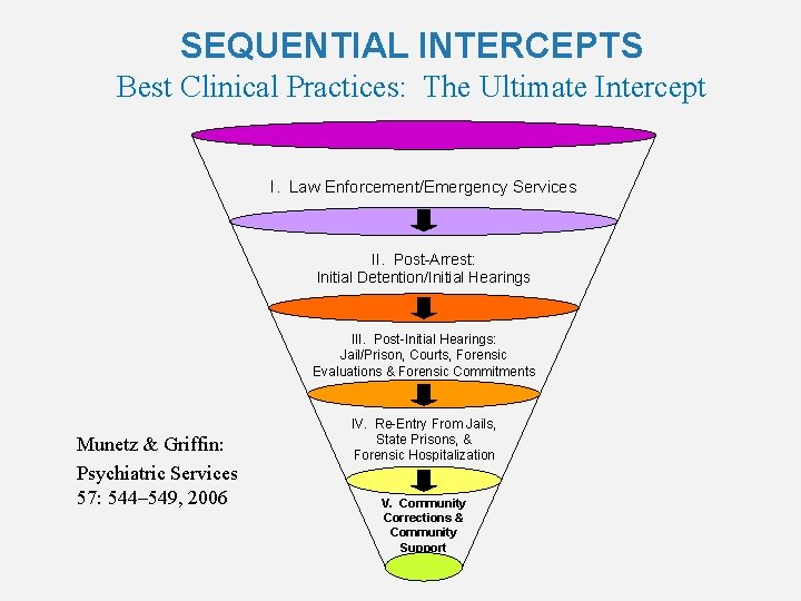 SEQUENTIAL INTERCEPTS Best Clinical Practices: The Ultimate Intercept I. Law Enforcement/Emergency Services II. Post-Arrest: