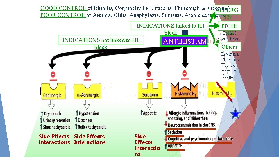 GOOD CONTROL of Rhinitis, Conjunctivitis, Urticaria, Flu (cough & sneezing) ALLERG POOR CONTROL of