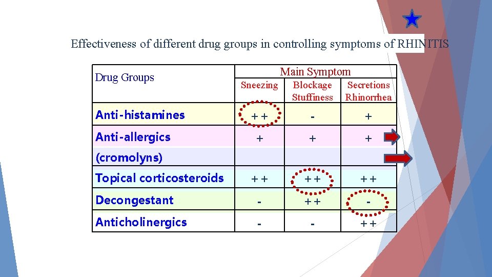 Effectiveness of different drug groups in controlling symptoms of RHINITIS Main Symptom Drug Groups