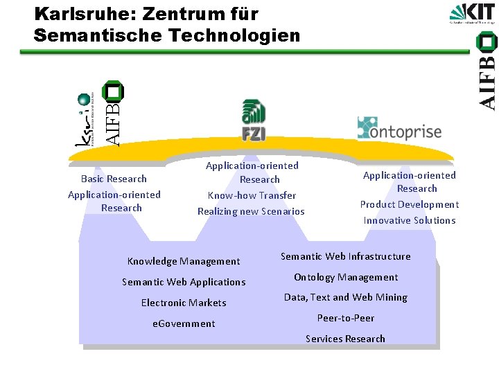 AIFB Karlsruhe: Zentrum für Semantische Technologien Basic Research Application-oriented Research Know-how Transfer Realizing new