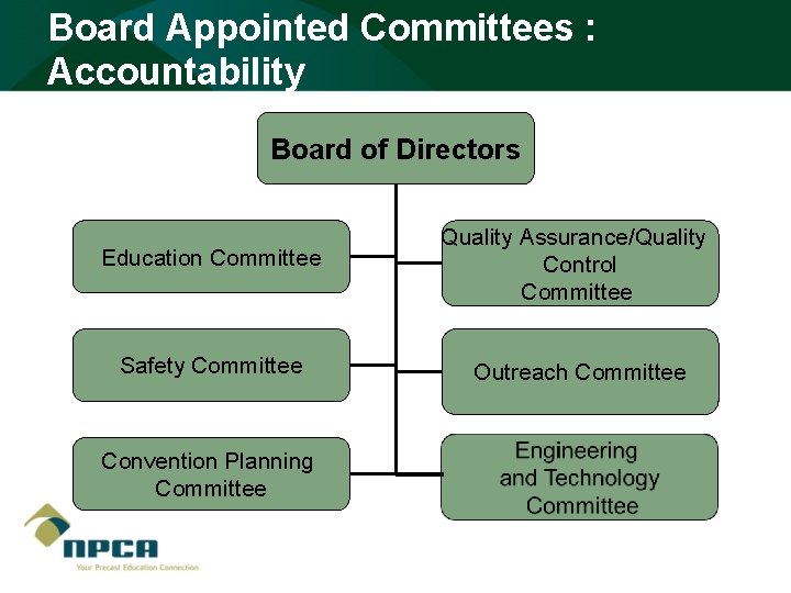 Board Appointed Committees : Accountability Board of Directors Education Committee Quality Assurance/Quality Control Committee