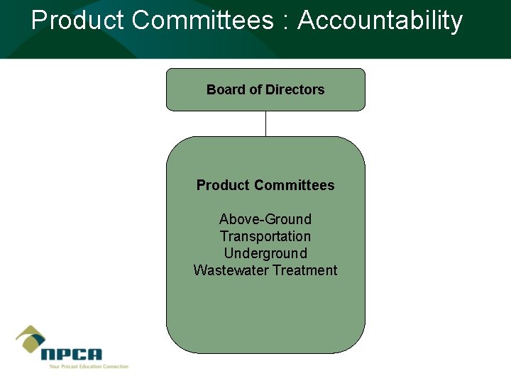 Product Committees : Accountability Board of Directors Product Committees Above-Ground Transportation Underground Wastewater Treatment