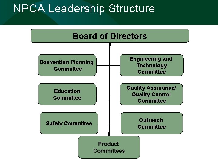 NPCA Leadership Structure Board of Directors Convention Planning Committee Engineering and Technology Committee Education