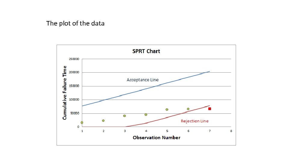 The plot of the data 