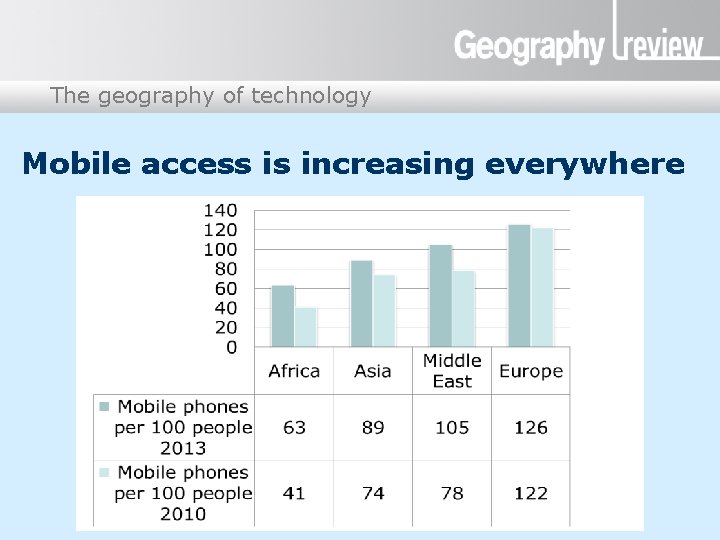 The geography of technology Presentation title Mobile access is increasing everywhere The geography of technology Presentation title Mobile access is increasing everywhere