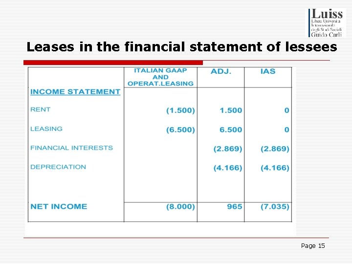 Leases in the financial statement of lessees Page 15 