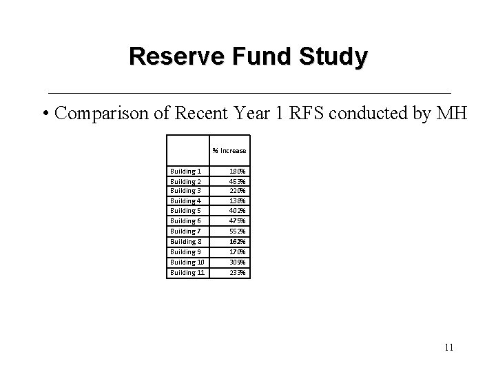 Reserve Fund Study • Comparison of Recent Year 1 RFS conducted by MH %