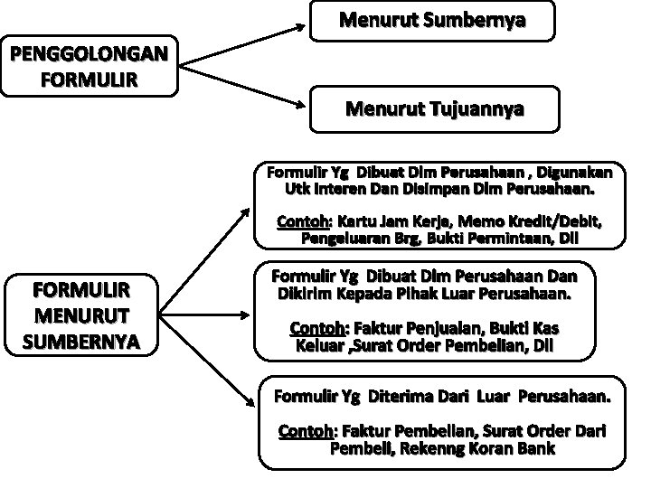 Menurut Sumbernya PENGGOLONGAN FORMULIR Menurut Tujuannya Formulir Yg Dibuat Dlm Perusahaan , Digunakan Utk