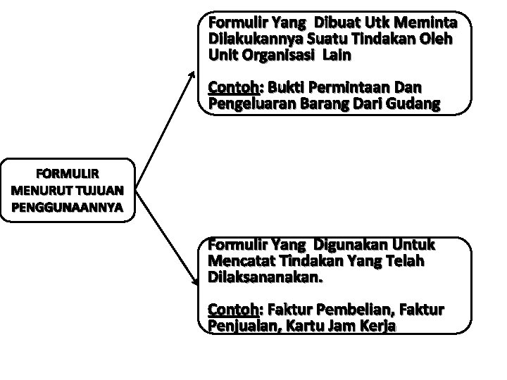 Formulir Yang Dibuat Utk Meminta Dilakukannya Suatu Tindakan Oleh Unit Organisasi Lain Contoh: Bukti