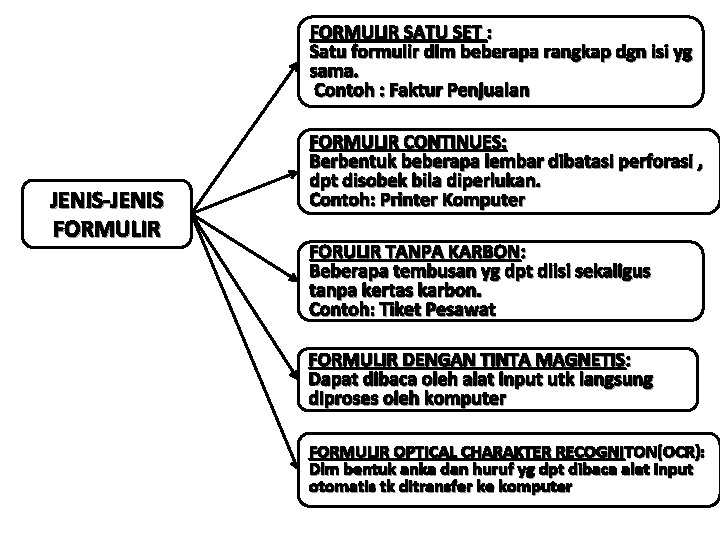 FORMULIR SATU SET : Satu formulir dlm beberapa rangkap dgn isi yg sama. Contoh