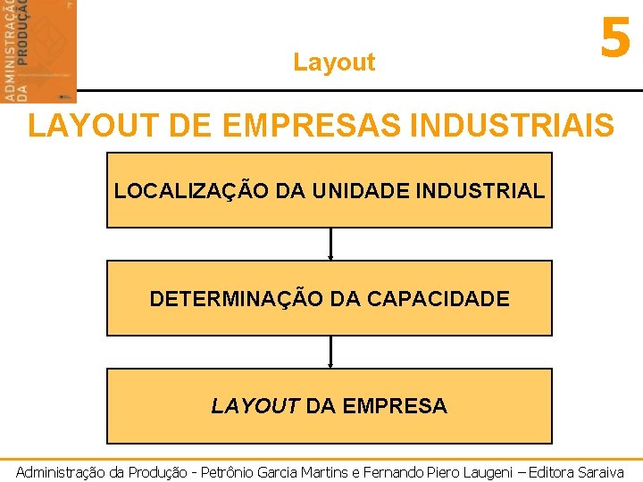 Layout 5 LAYOUT DE EMPRESAS INDUSTRIAIS LOCALIZAÇÃO DA UNIDADE INDUSTRIAL DETERMINAÇÃO DA CAPACIDADE LAYOUT