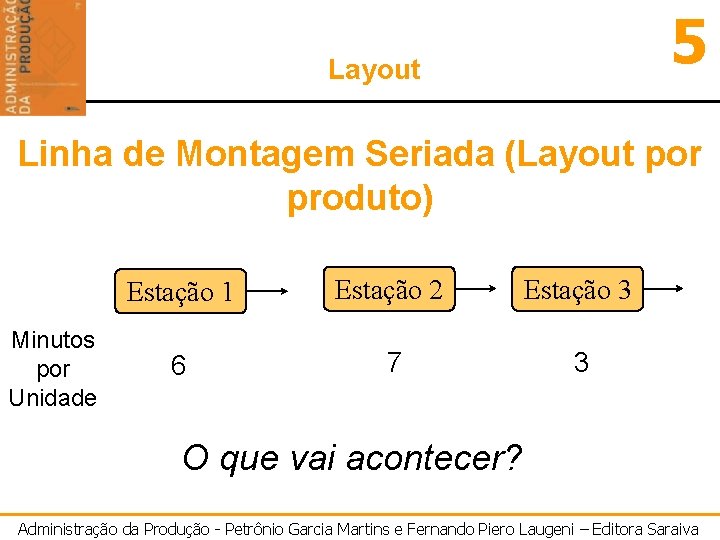 5 Layout Linha de Montagem Seriada (Layout por produto) Minutos por Unidade Estação 1