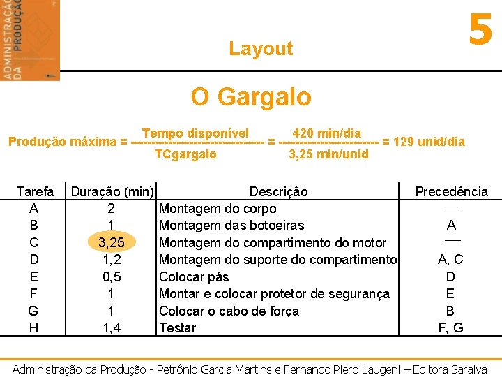 5 Layout O Gargalo Tempo disponível 420 min/dia Produção máxima = ---------------- = 129