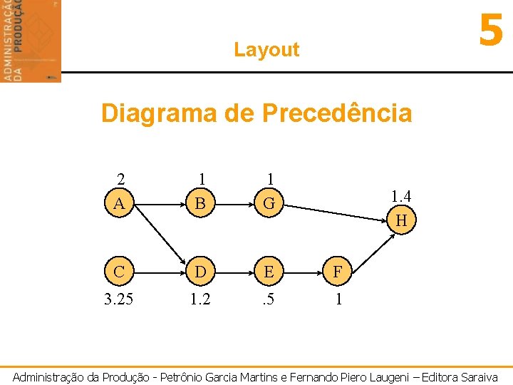 5 Layout Diagrama de Precedência 2 A 1 B 1 G C D E