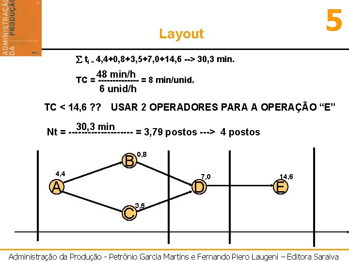 5 Layout ti = 4, 4+0, 8+3, 5+7, 0+14, 6 --> 30, 3 min.