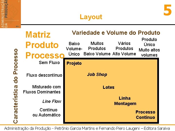 5 Característica do Processo Layout Variedade e Volume do Produto Matriz Produto Muitos Vários