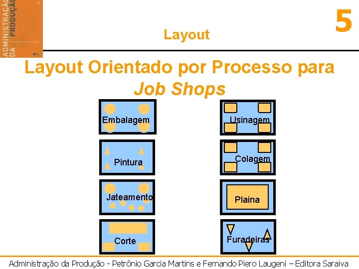 5 Layout Orientado por Processo para Job Shops Embalagem Pintura Jateamento Corte Usinagem Colagem