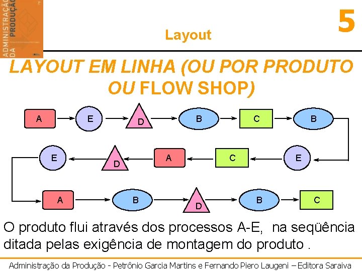 5 Layout LAYOUT EM LINHA (OU POR PRODUTO OU FLOW SHOP) A E E