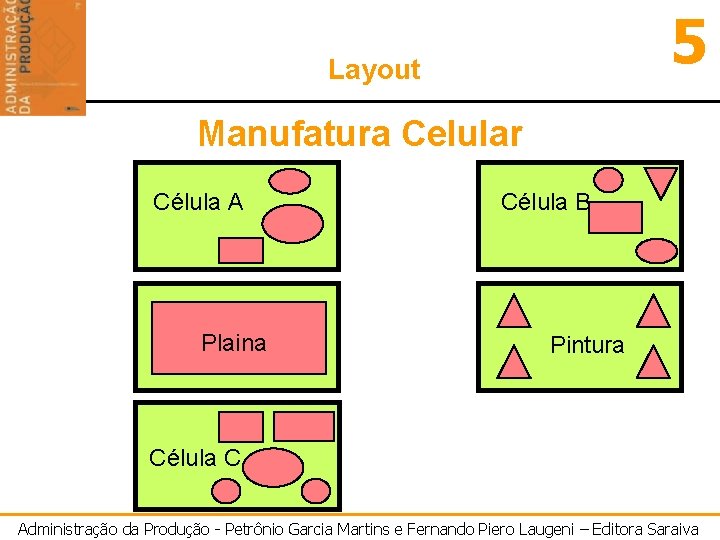 5 Layout Manufatura Celular Célula A Plaina Célula B Pintura Célula C Administração da