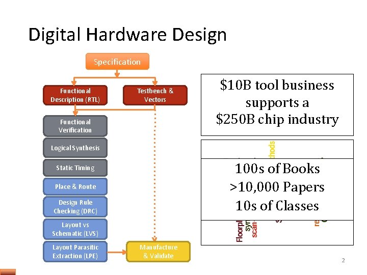 Digital Hardware Design Specification Functional Description (RTL) Testbench & Vectors Functional Verification $10 B Digital Hardware Design Specification Functional Description (RTL) Testbench & Vectors Functional Verification $10 B