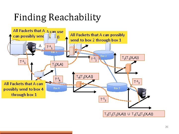Finding Reachability All Packets that A A can use Packets that can send with Finding Reachability All Packets that A A can use Packets that can send with