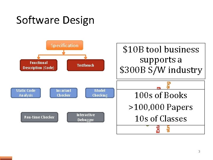 Software Design Specification Functional Description (Code) Static Code Analysis Run-time Checker Testbench Invariant Checker Software Design Specification Functional Description (Code) Static Code Analysis Run-time Checker Testbench Invariant Checker