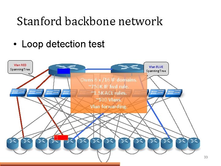 Stanford backbone network • Loop detection test Vlan RED Spanning Tree Vlan BLUE Spanning Stanford backbone network • Loop detection test Vlan RED Spanning Tree Vlan BLUE Spanning
