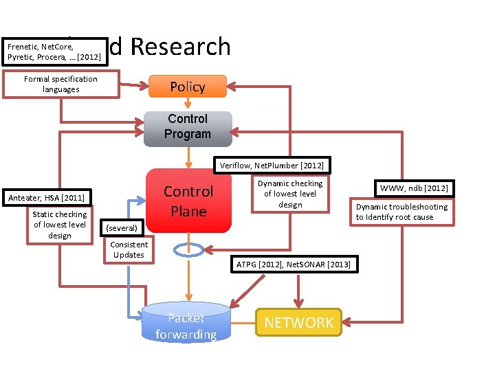 Related Research Frenetic, Net. Core, Pyretic, Procera, … [2012] Formal specification languages Policy Control
