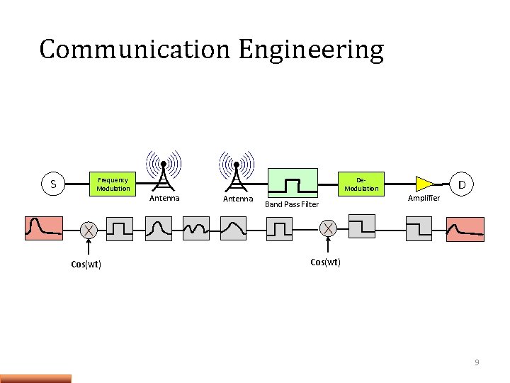 Communication Engineering S Frequency Modulation Cos(wt) Antenna De. Modulation Antenna Band Pass Filter D Communication Engineering S Frequency Modulation Cos(wt) Antenna De. Modulation Antenna Band Pass Filter D