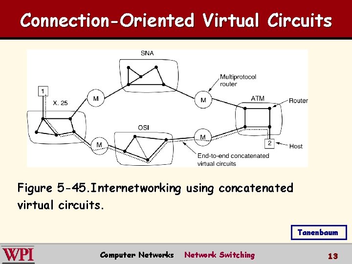Connection-Oriented Virtual Circuits Figure 5 -45. Internetworking using concatenated virtual circuits. Tanenbaum Computer Networks