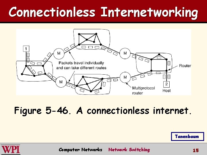 Connectionless Internetworking Figure 5 -46. A connectionless internet. Tanenbaum Computer Networks Network Switching 15