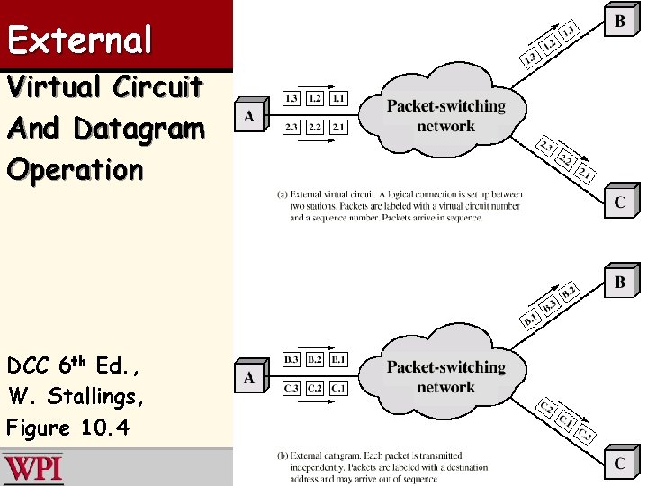 External Virtual Circuit And Datagram Operation DCC 6 th Ed. , W. Stallings, Figure