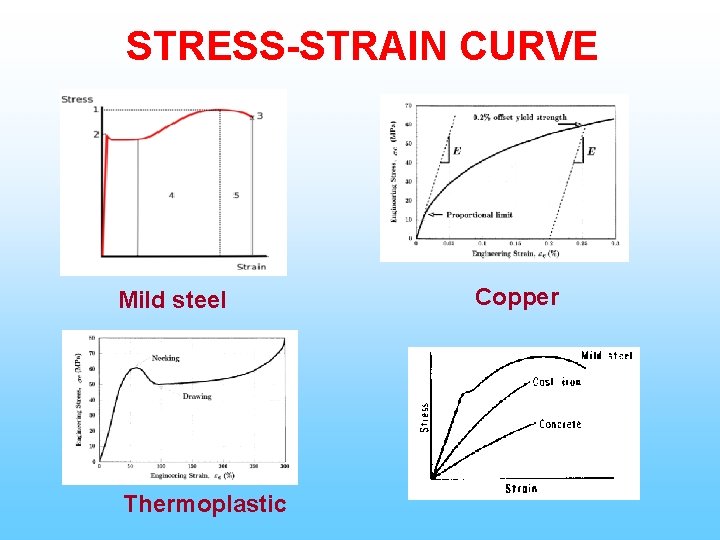 STRESS-STRAIN CURVE Mild steel Thermoplastic Copper 