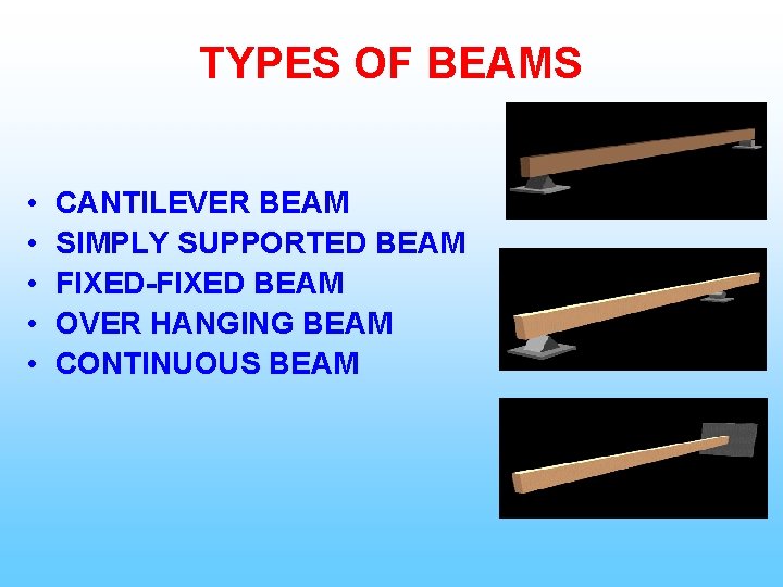 TYPES OF BEAMS • • • CANTILEVER BEAM SIMPLY SUPPORTED BEAM FIXED-FIXED BEAM OVER