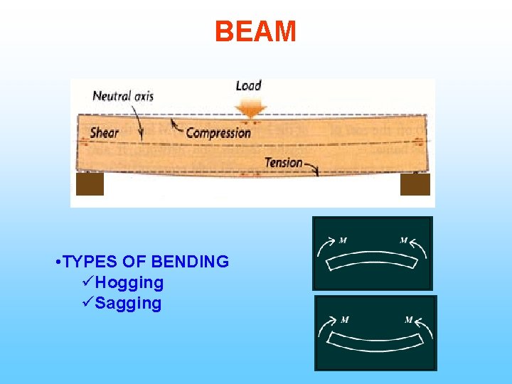 BEAM • TYPES OF BENDING üHogging üSagging 