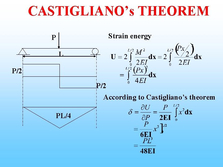 CASTIGLIANO’s THEOREM Strain energy P L P/2 According to Castigliano’s theorem PL/4 