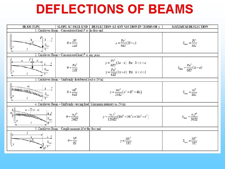 DEFLECTIONS OF BEAMS 