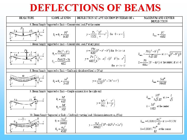 DEFLECTIONS OF BEAMS 