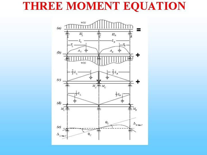 THREE MOMENT EQUATION 