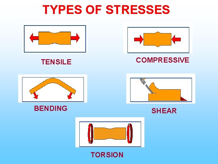 TYPES OF STRESSES COMPRESSIVE TENSILE BENDING SHEAR TORSION 