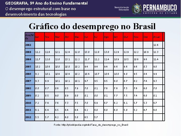 GEOGRAFIA, 9º Ano do Ensino Fundamental O desemprego estrutural com base no desenvolvimento das