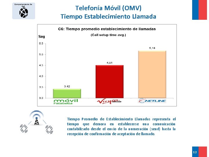 Comportamiento de Red Telefonía Móvil (OMV) Tiempo Establecimiento Llamada Seg 2°Sem 2°Sem 1°Sem 2°Sem