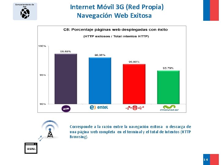 Internet Móvil 3 G (Red Propia) Navegación Web Exitosa Comportamiento de Red 2°Sem 1°Sem.