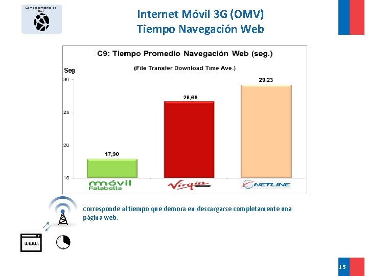 Comportamiento de Red Internet Móvil 3 G (OMV) Tiempo Navegación Web Seg 2°Sem Corresponde
